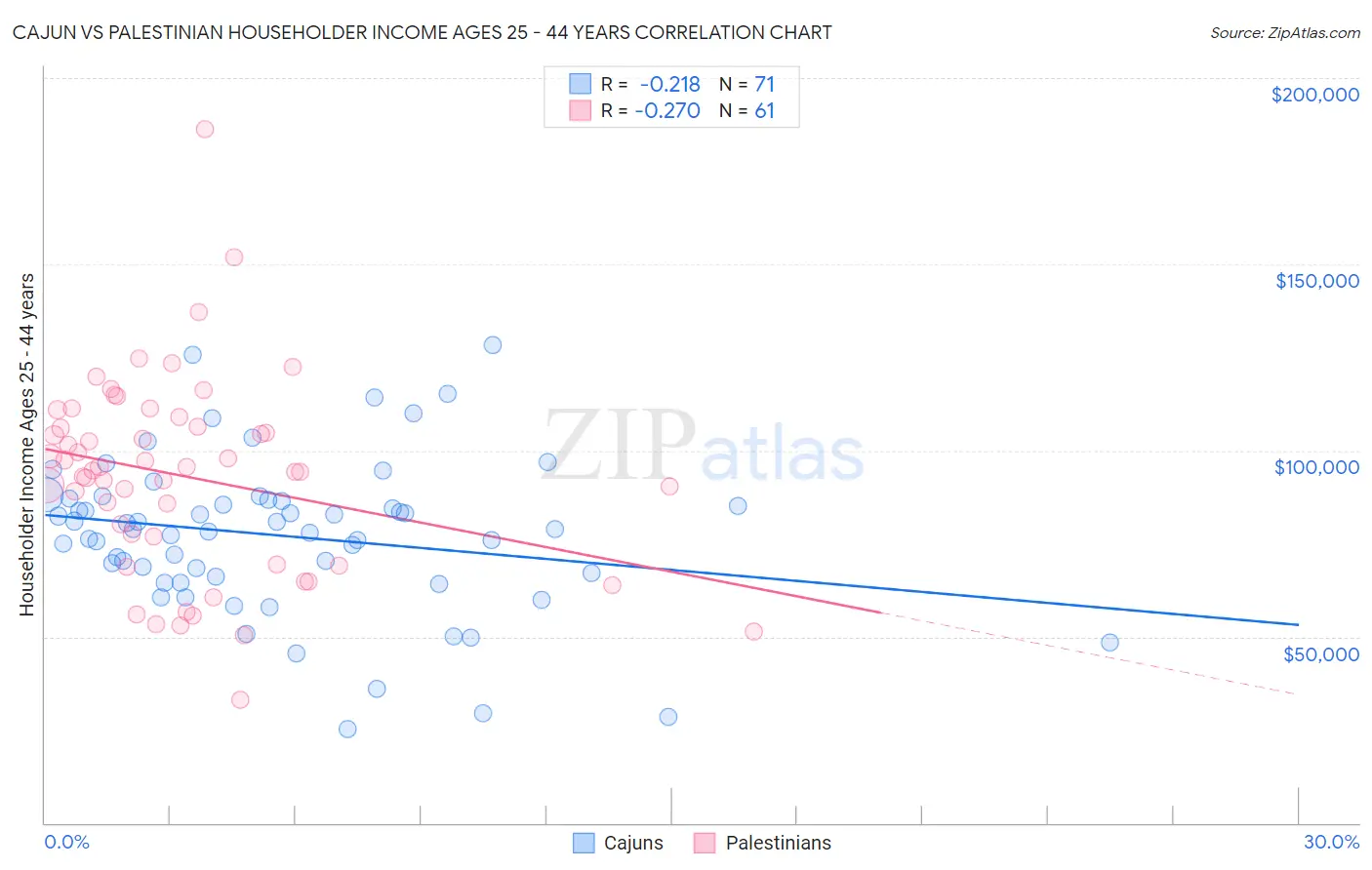 Cajun vs Palestinian Householder Income Ages 25 - 44 years