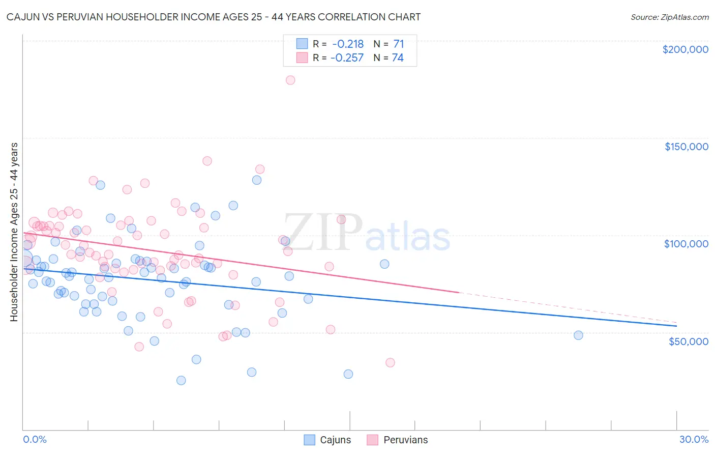Cajun vs Peruvian Householder Income Ages 25 - 44 years