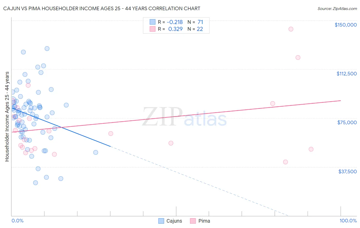Cajun vs Pima Householder Income Ages 25 - 44 years