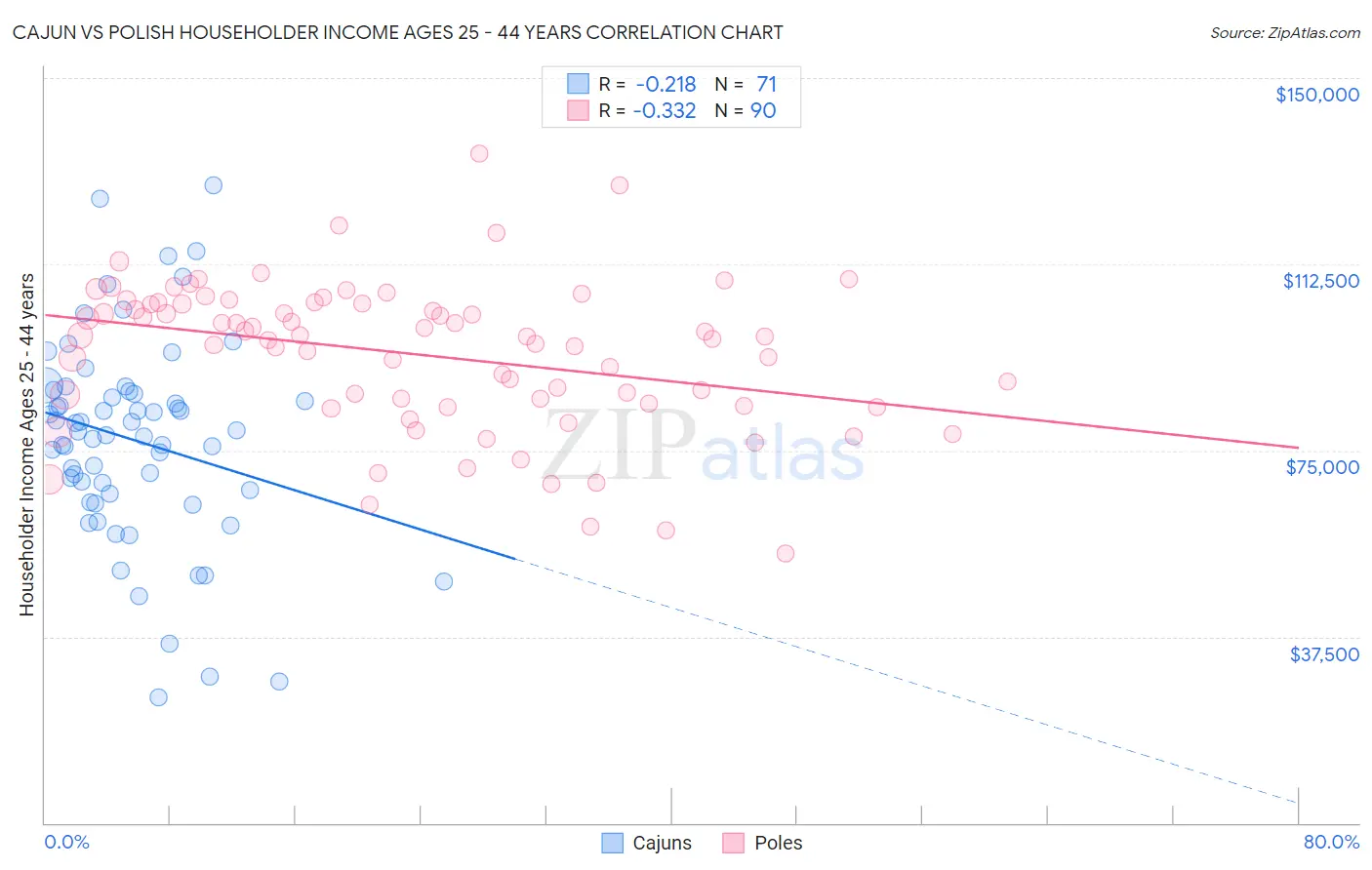 Cajun vs Polish Householder Income Ages 25 - 44 years