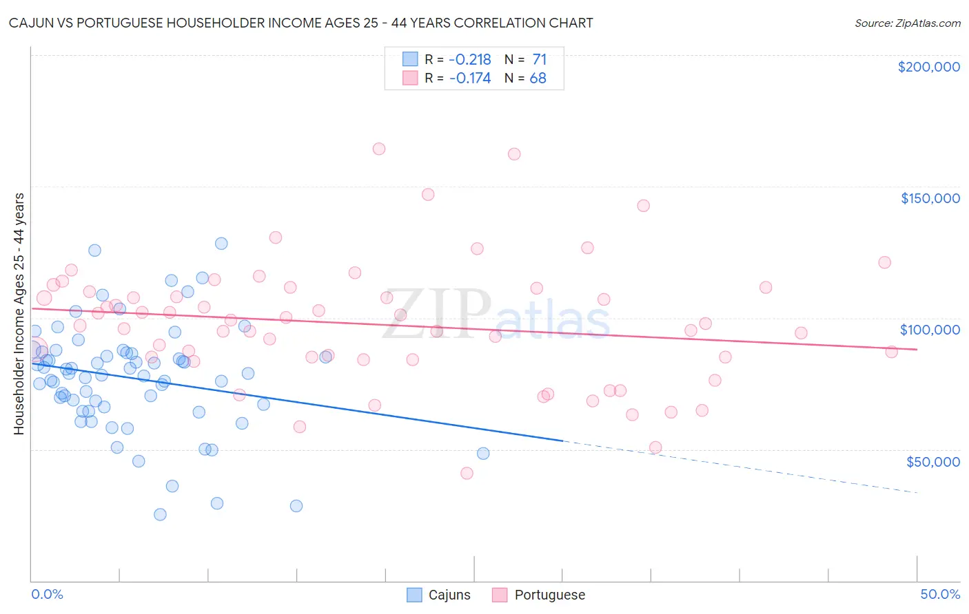 Cajun vs Portuguese Householder Income Ages 25 - 44 years