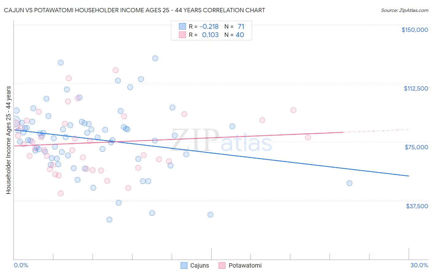 Cajun vs Potawatomi Householder Income Ages 25 - 44 years