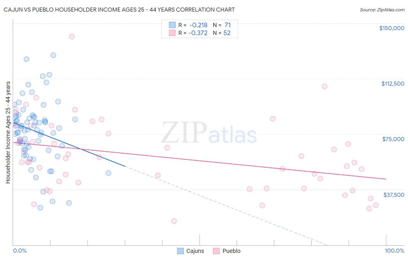 Cajun vs Pueblo Householder Income Ages 25 - 44 years