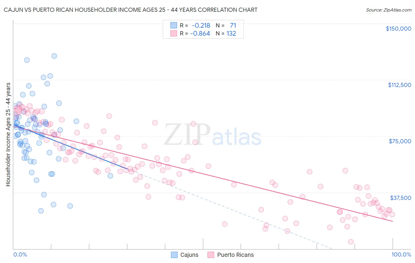 Cajun vs Puerto Rican Householder Income Ages 25 - 44 years