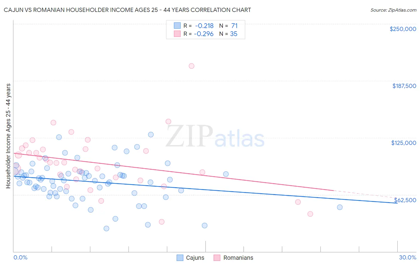 Cajun vs Romanian Householder Income Ages 25 - 44 years