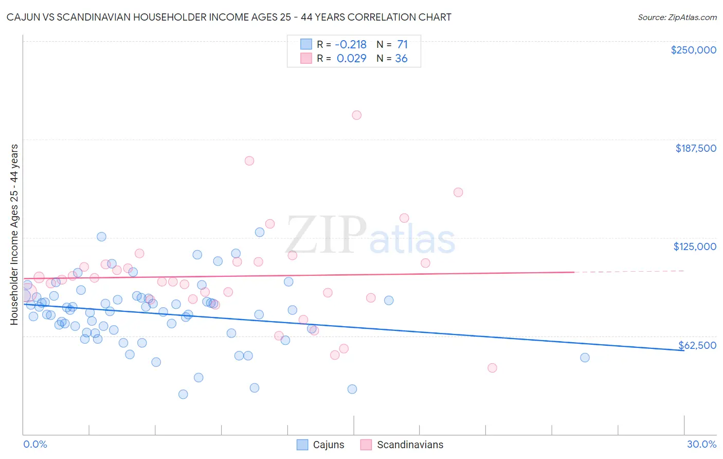 Cajun vs Scandinavian Householder Income Ages 25 - 44 years