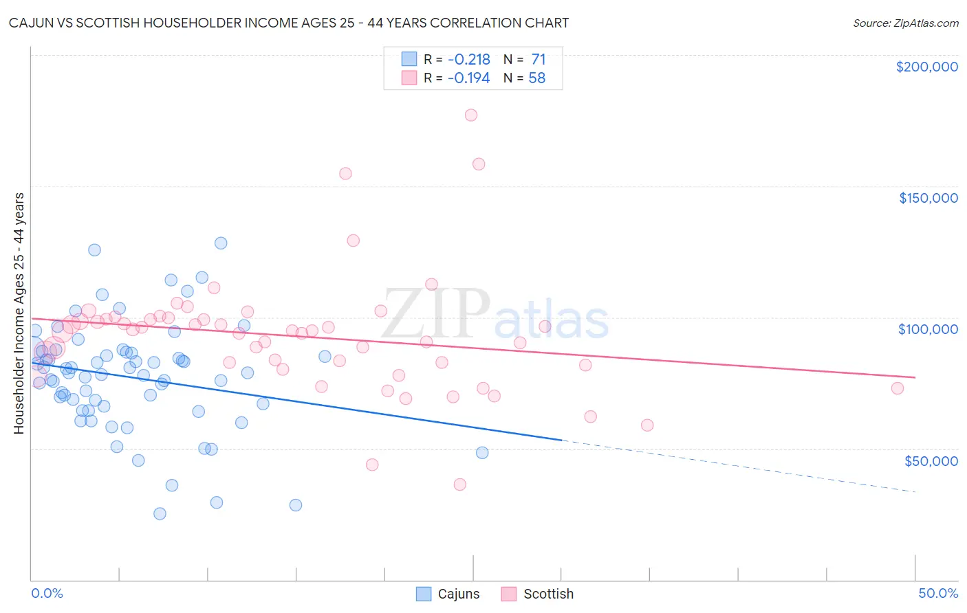 Cajun vs Scottish Householder Income Ages 25 - 44 years