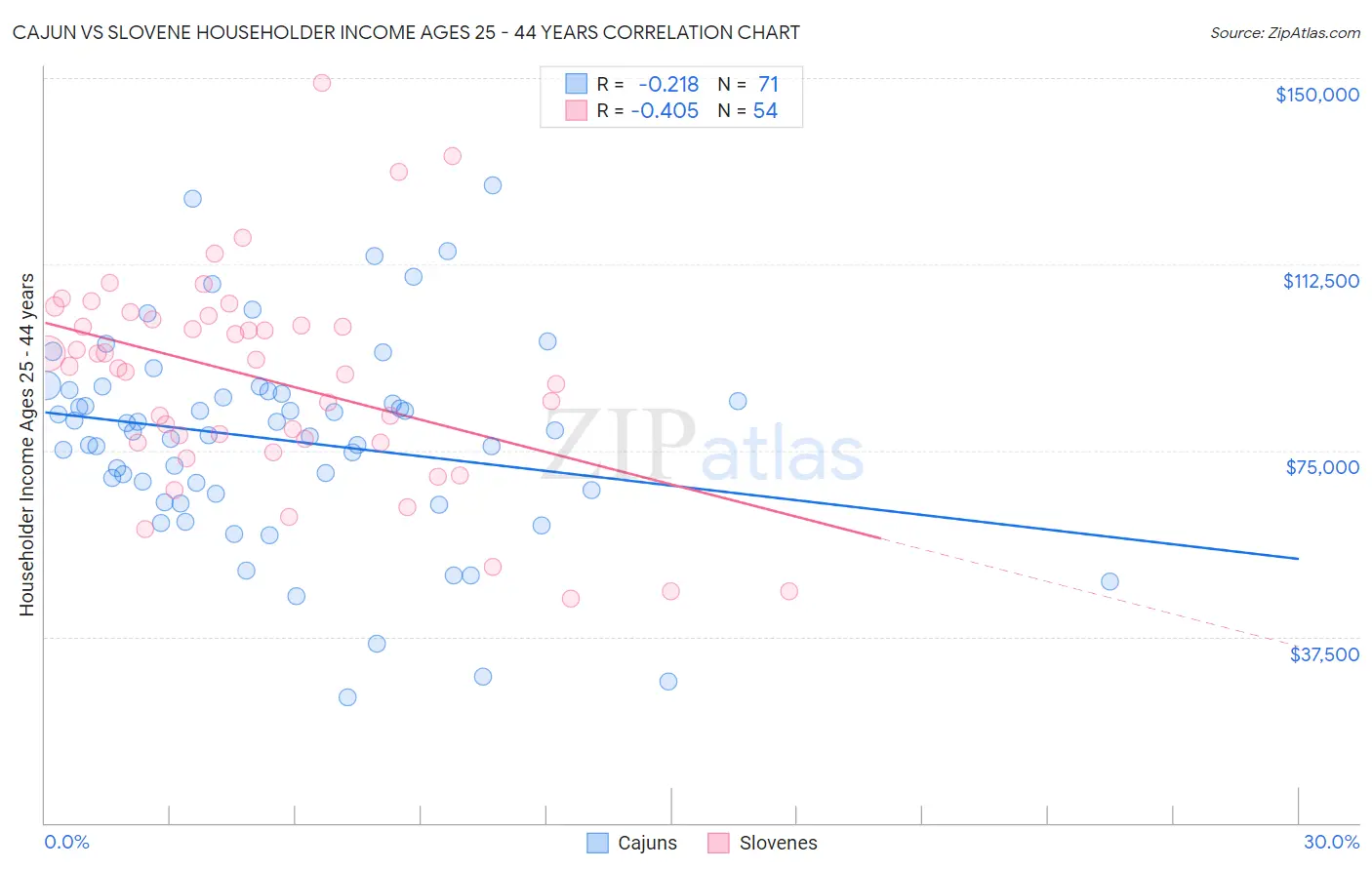 Cajun vs Slovene Householder Income Ages 25 - 44 years