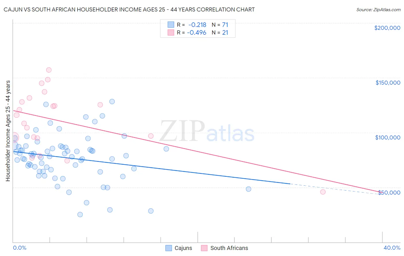 Cajun vs South African Householder Income Ages 25 - 44 years