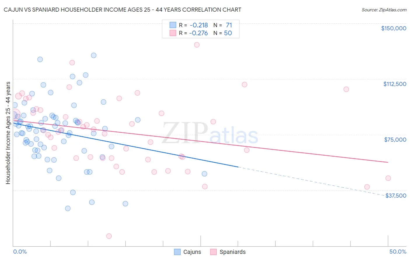 Cajun vs Spaniard Householder Income Ages 25 - 44 years