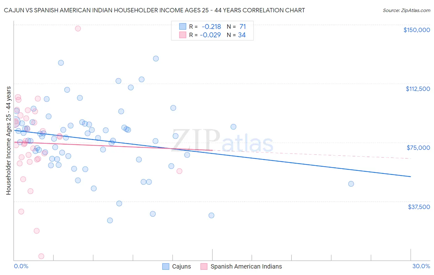 Cajun vs Spanish American Indian Householder Income Ages 25 - 44 years