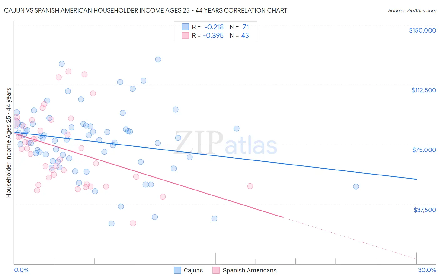 Cajun vs Spanish American Householder Income Ages 25 - 44 years