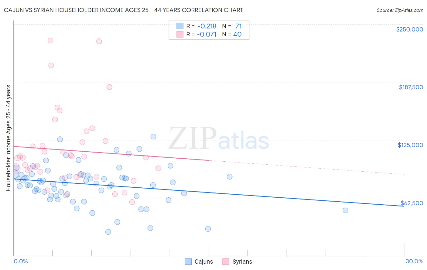 Cajun vs Syrian Householder Income Ages 25 - 44 years