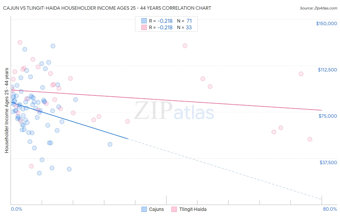 Cajun vs Tlingit-Haida Householder Income Ages 25 - 44 years