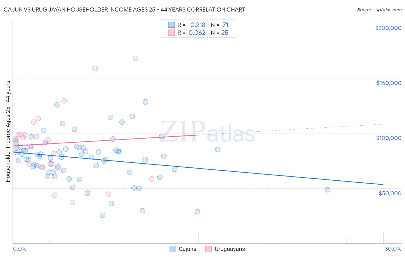 Cajun vs Uruguayan Householder Income Ages 25 - 44 years