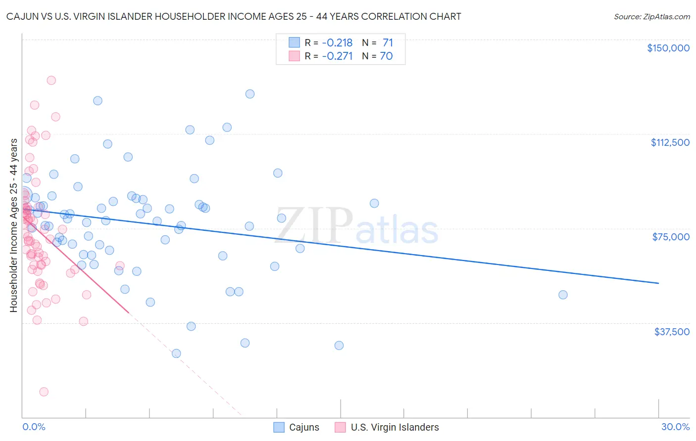 Cajun vs U.S. Virgin Islander Householder Income Ages 25 - 44 years