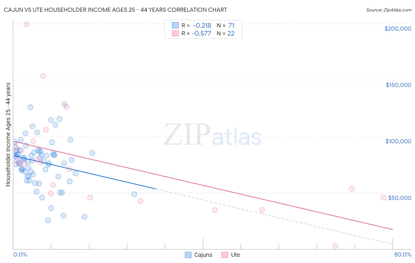 Cajun vs Ute Householder Income Ages 25 - 44 years