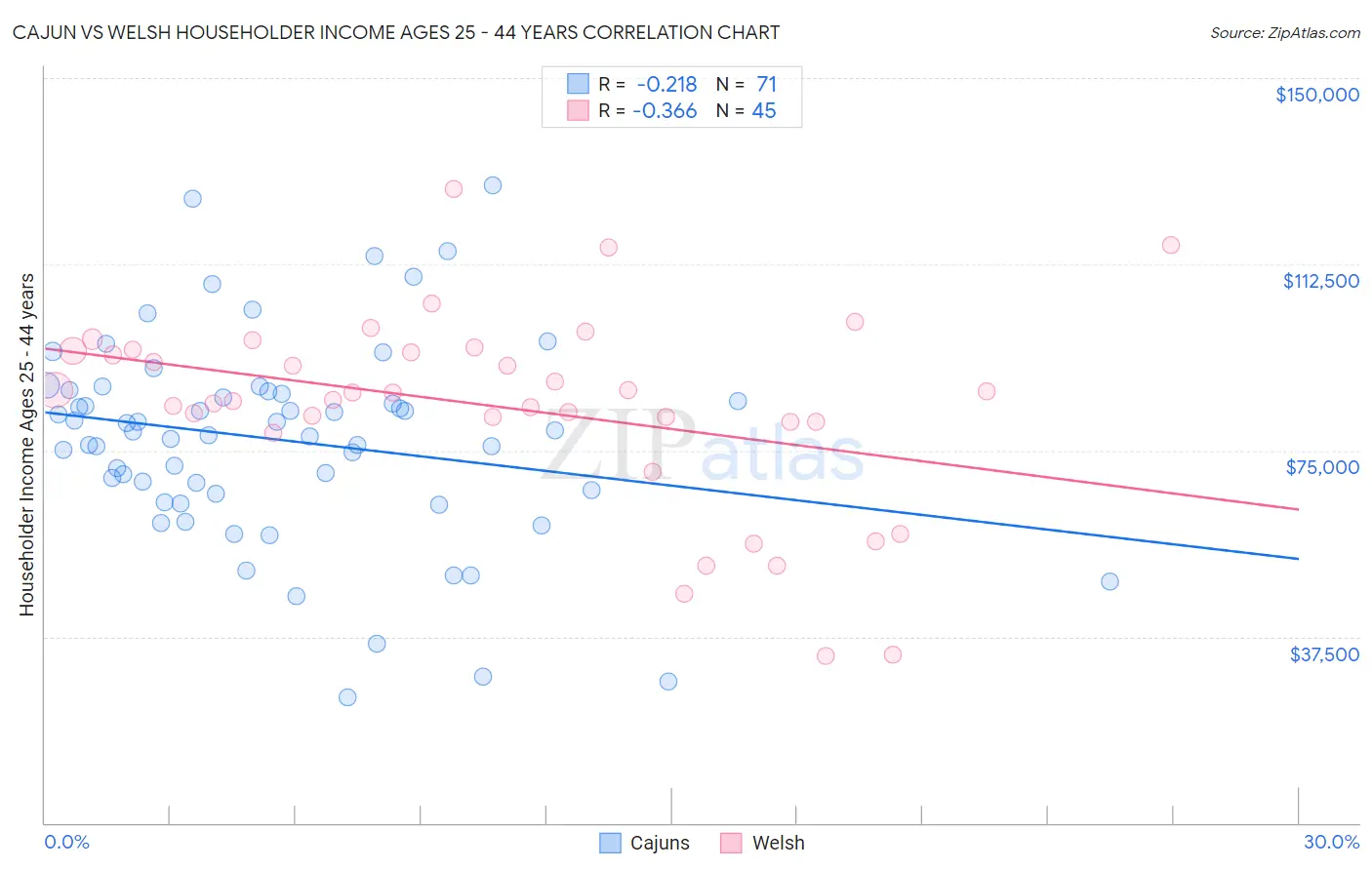 Cajun vs Welsh Householder Income Ages 25 - 44 years