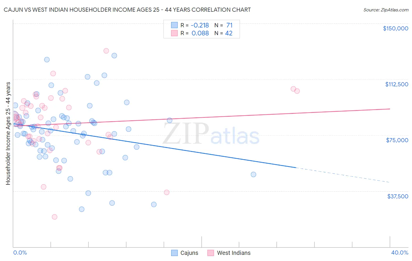 Cajun vs West Indian Householder Income Ages 25 - 44 years