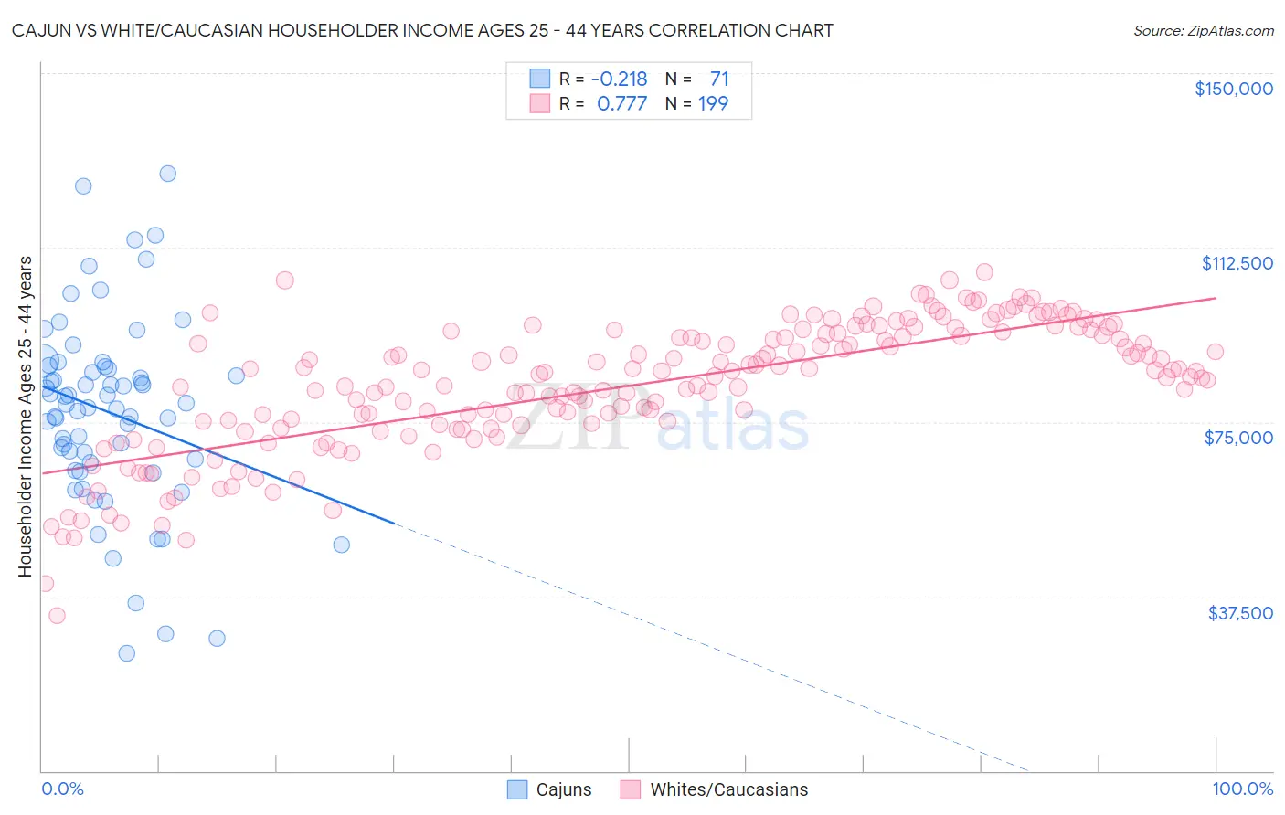 Cajun vs White/Caucasian Householder Income Ages 25 - 44 years