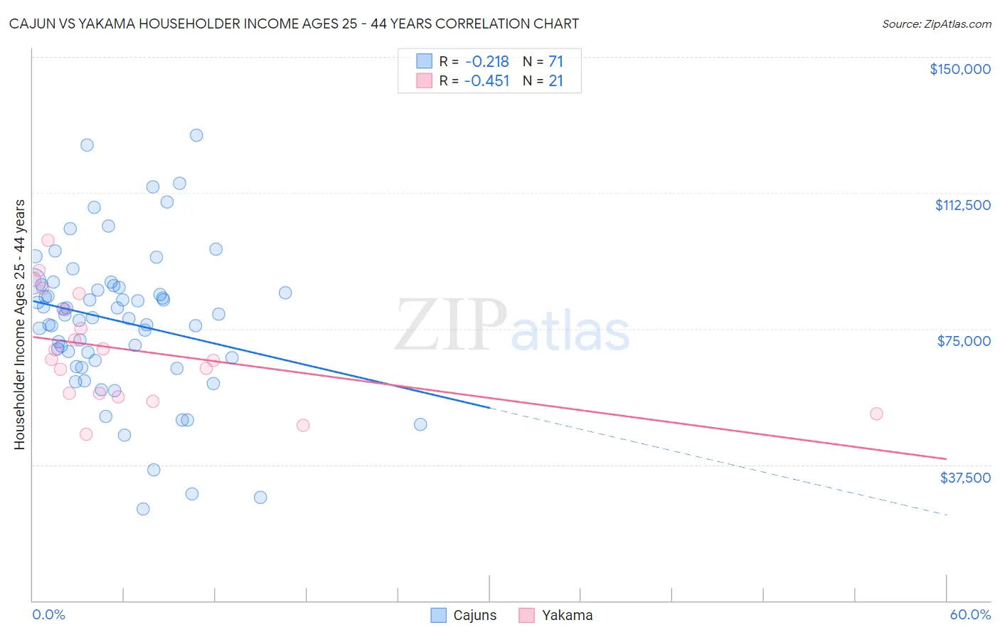 Cajun vs Yakama Householder Income Ages 25 - 44 years