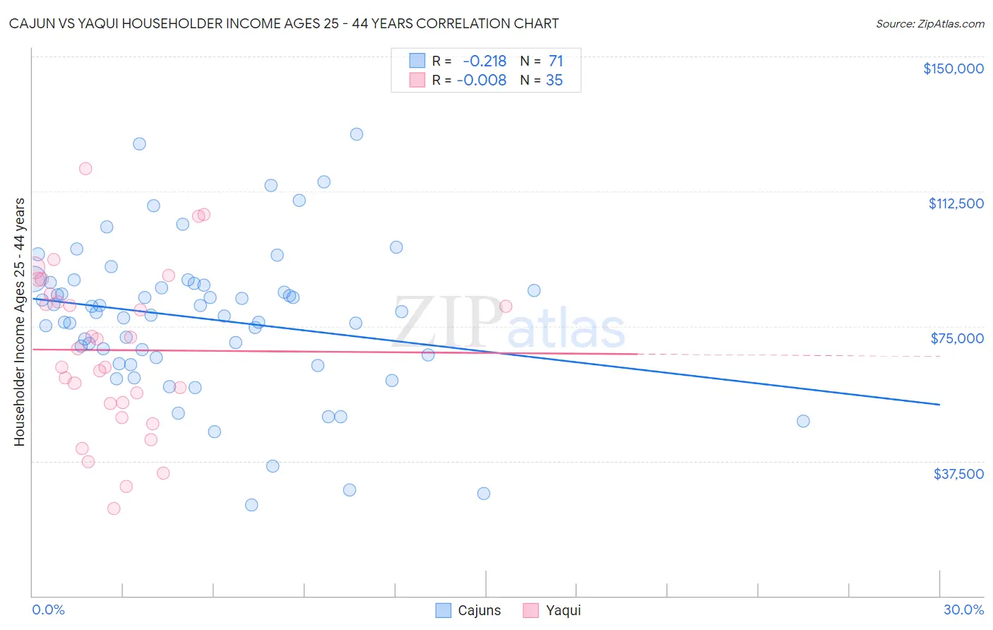 Cajun vs Yaqui Householder Income Ages 25 - 44 years