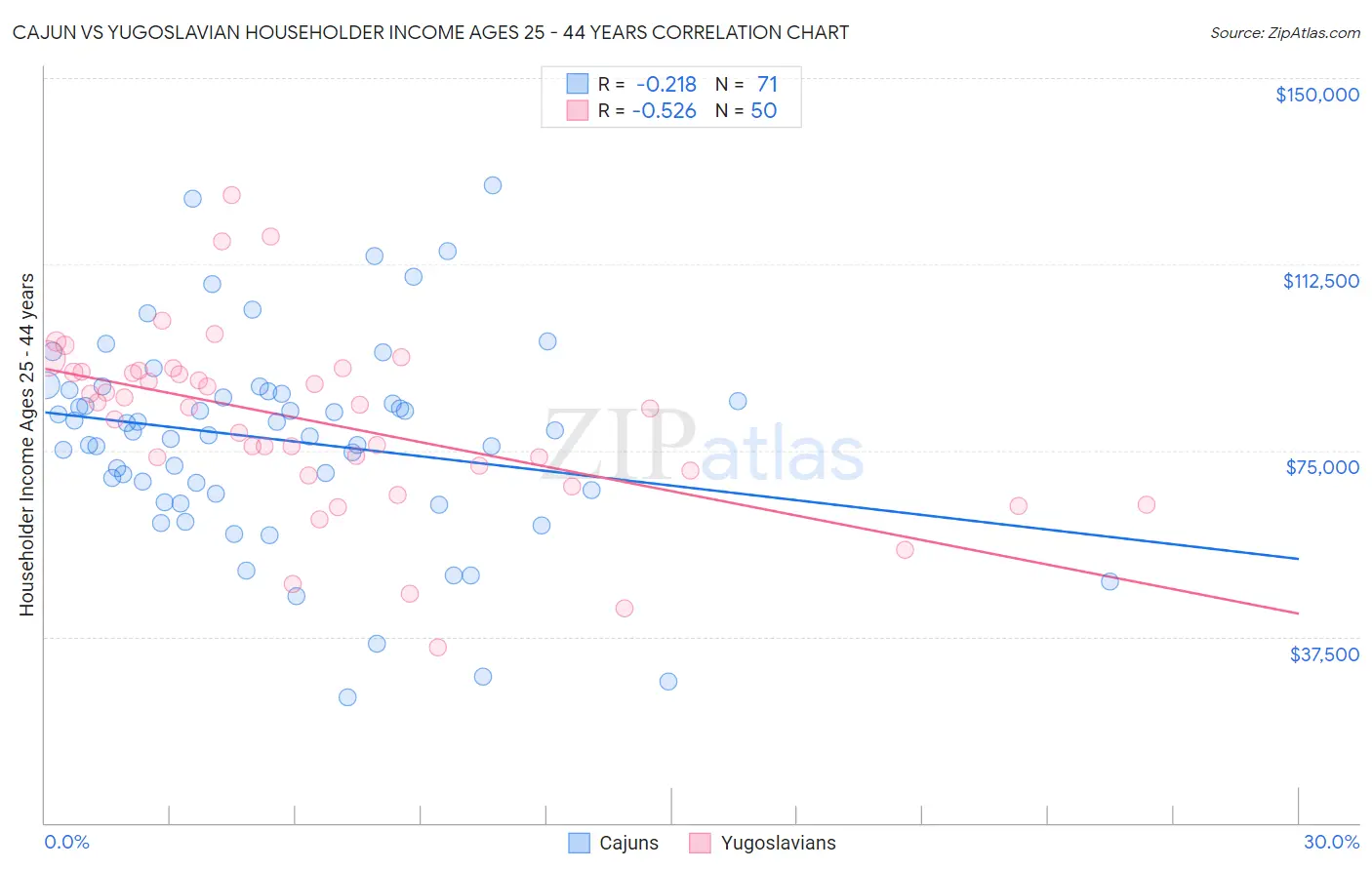 Cajun vs Yugoslavian Householder Income Ages 25 - 44 years