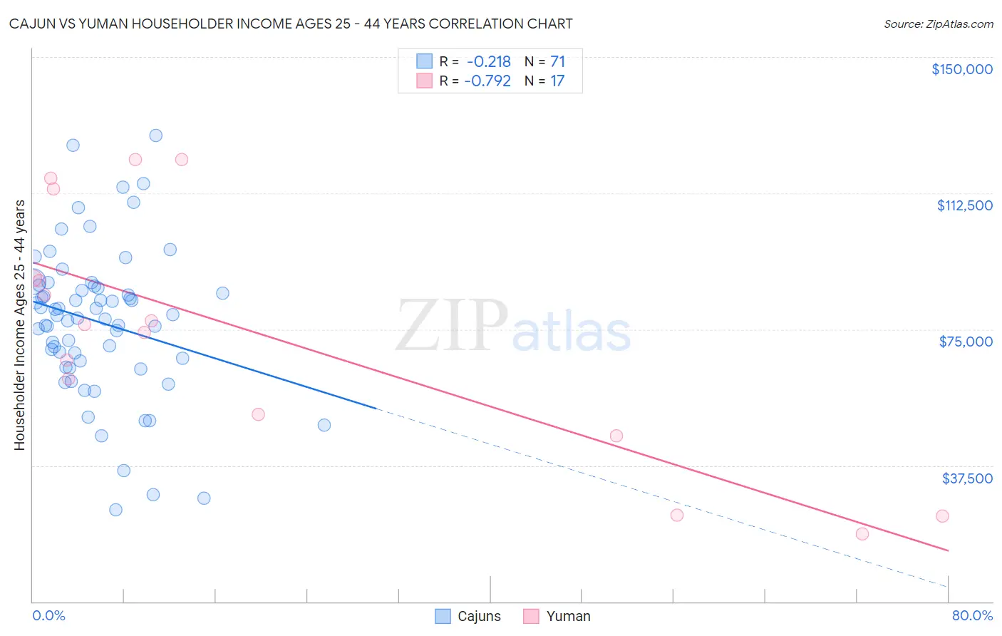 Cajun vs Yuman Householder Income Ages 25 - 44 years