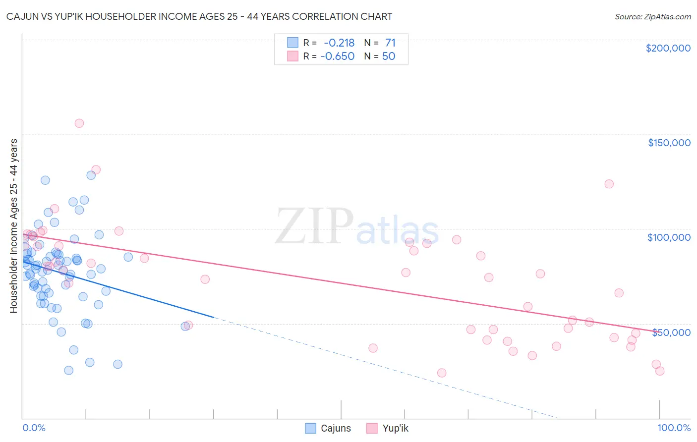 Cajun vs Yup'ik Householder Income Ages 25 - 44 years