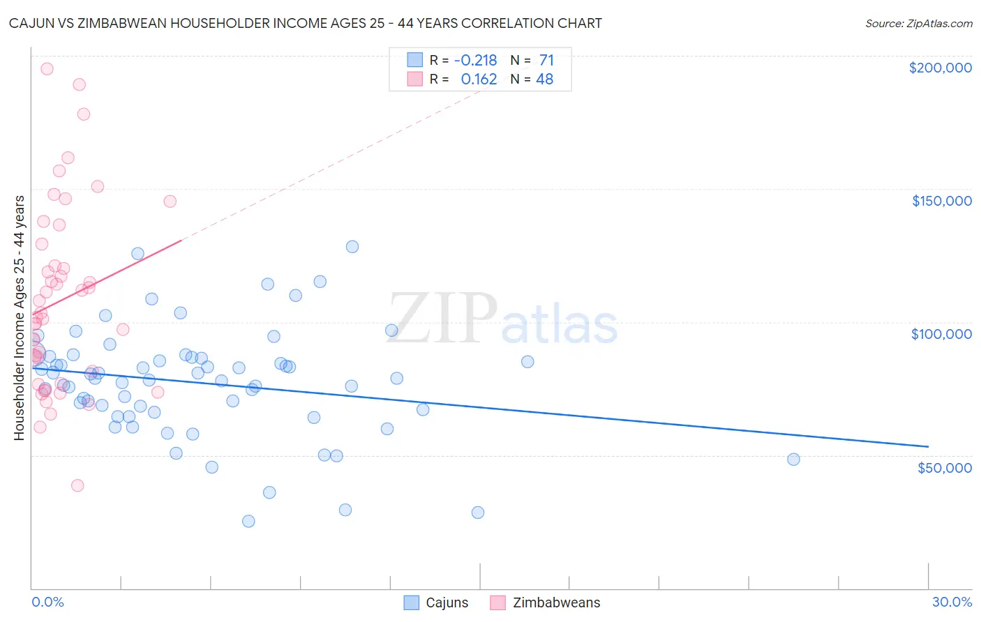 Cajun vs Zimbabwean Householder Income Ages 25 - 44 years