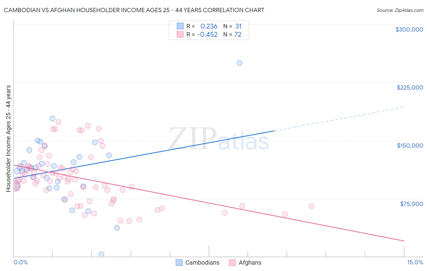 Cambodian vs Afghan Householder Income Ages 25 - 44 years