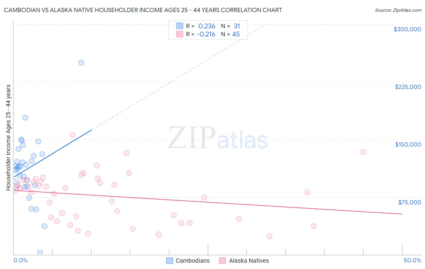 Cambodian vs Alaska Native Householder Income Ages 25 - 44 years