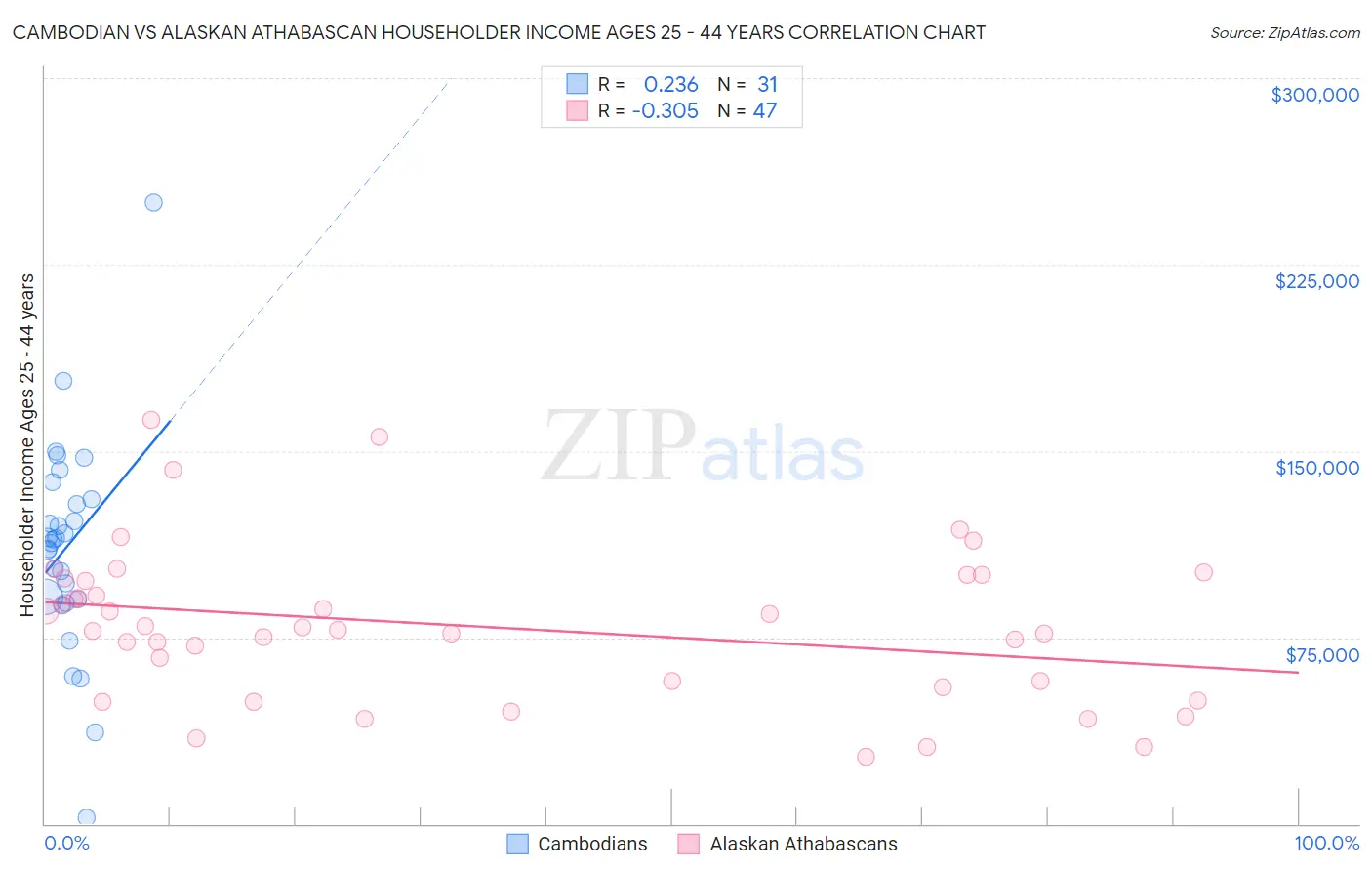 Cambodian vs Alaskan Athabascan Householder Income Ages 25 - 44 years