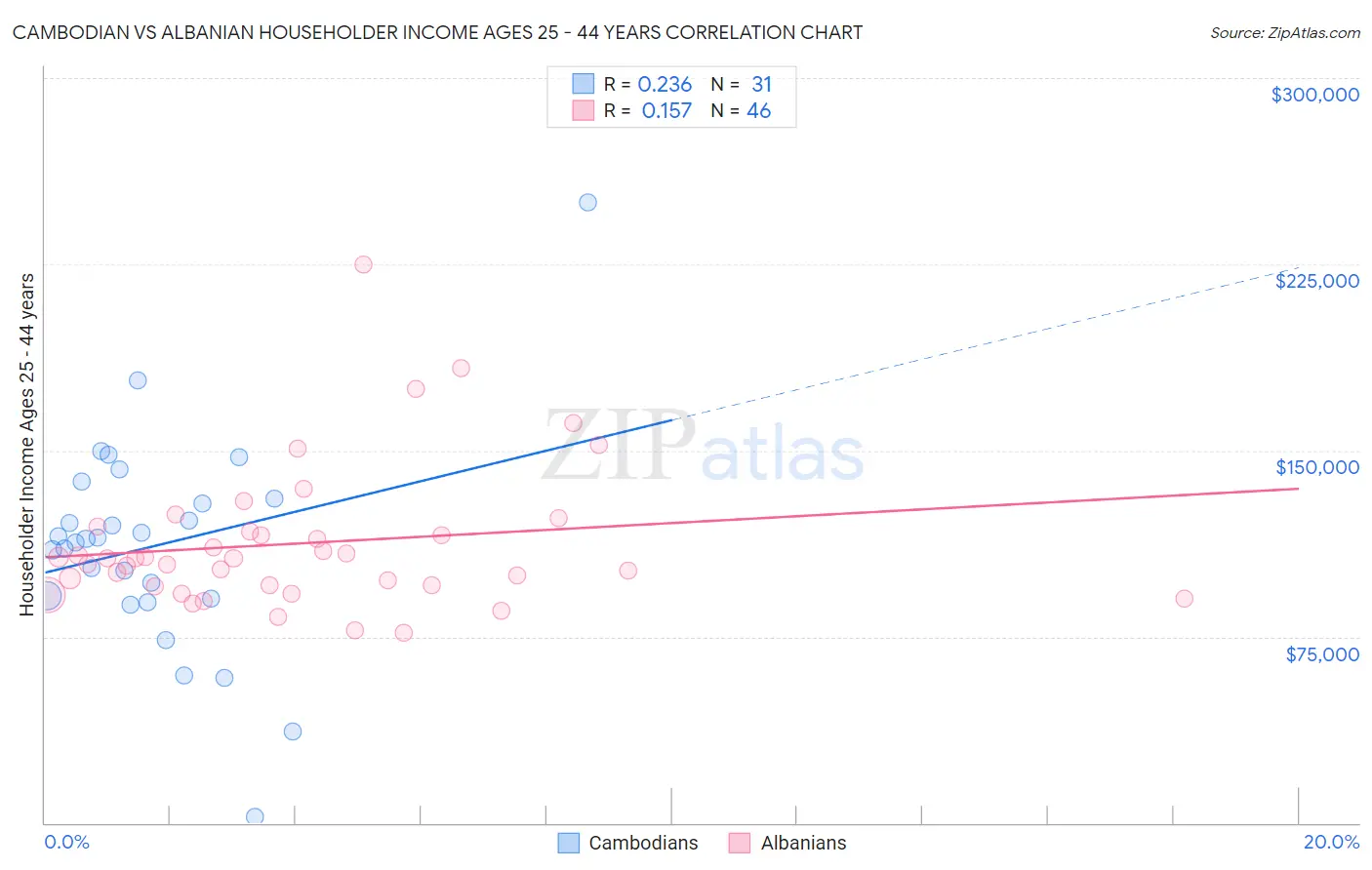Cambodian vs Albanian Householder Income Ages 25 - 44 years