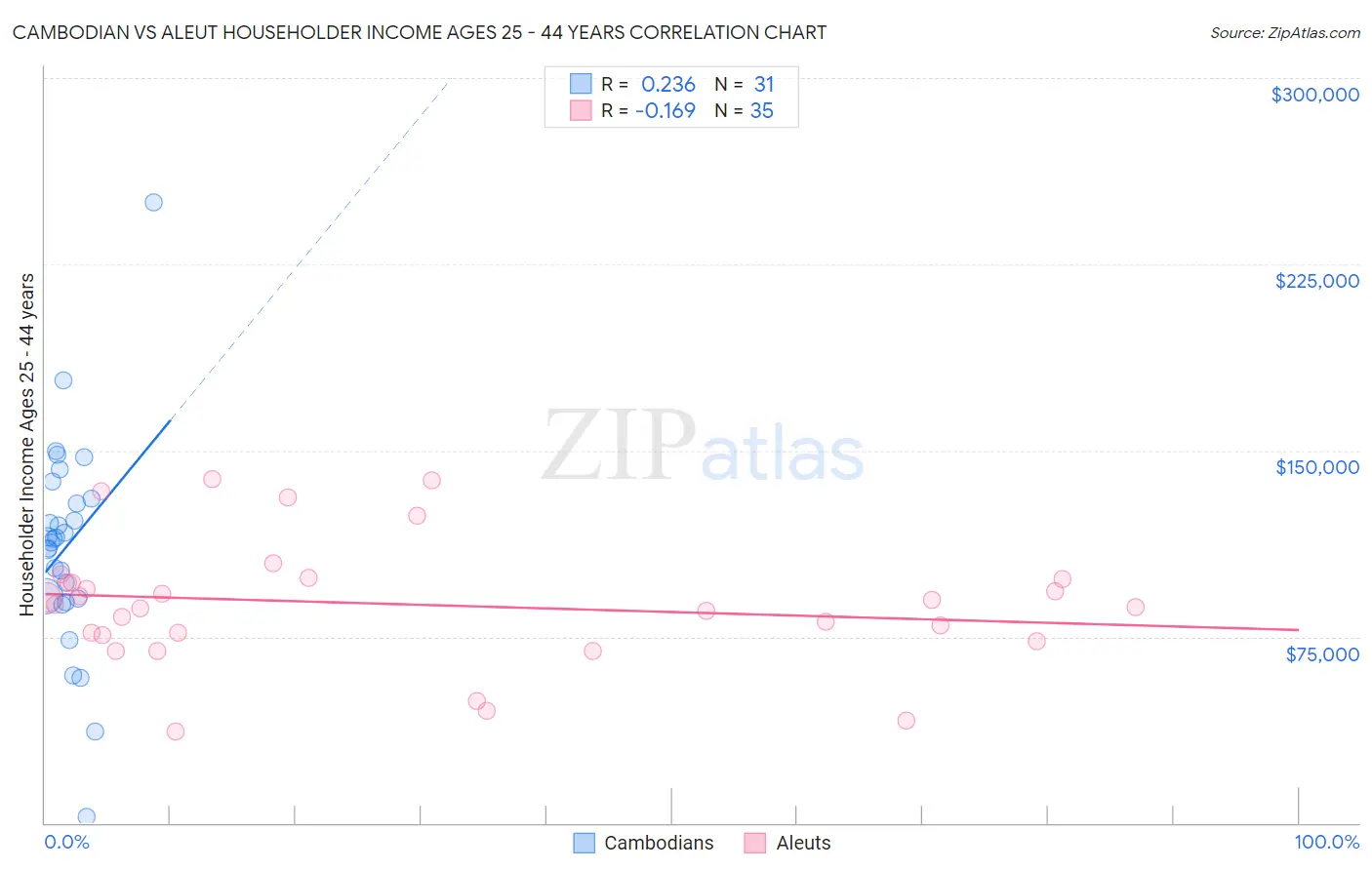 Cambodian vs Aleut Householder Income Ages 25 - 44 years