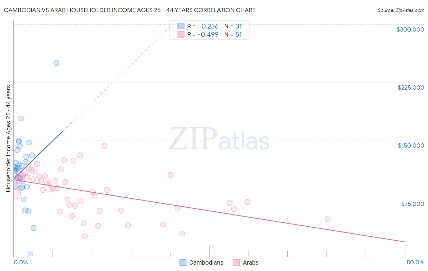 Cambodian vs Arab Householder Income Ages 25 - 44 years
