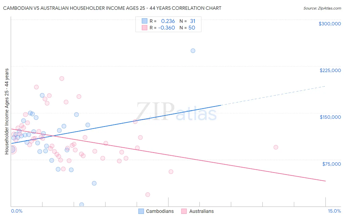 Cambodian vs Australian Householder Income Ages 25 - 44 years