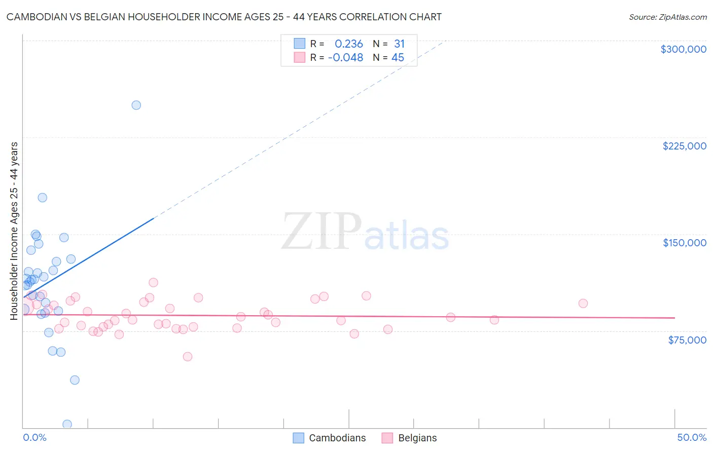 Cambodian vs Belgian Householder Income Ages 25 - 44 years