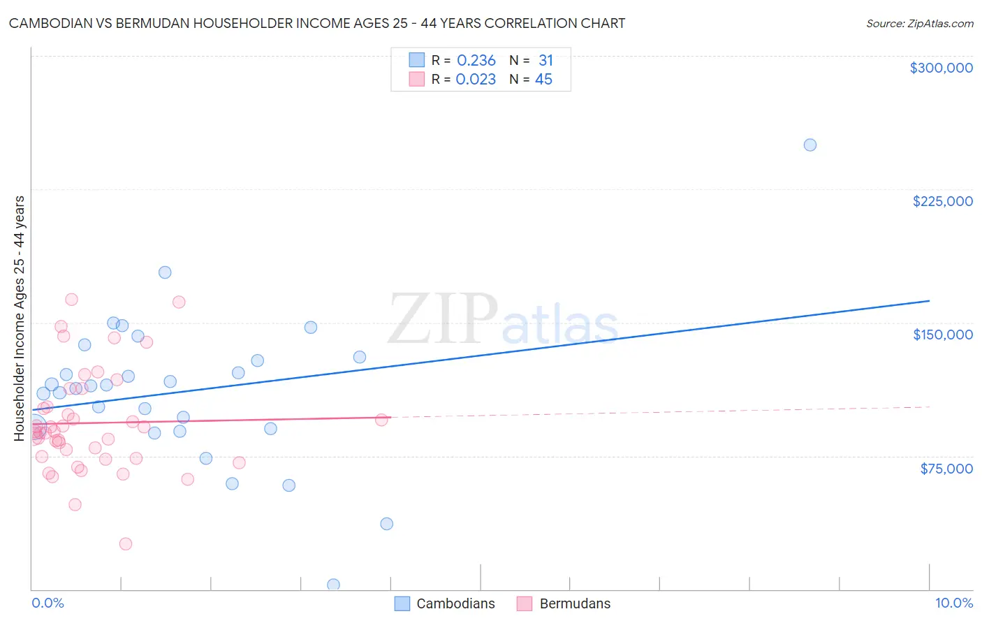 Cambodian vs Bermudan Householder Income Ages 25 - 44 years