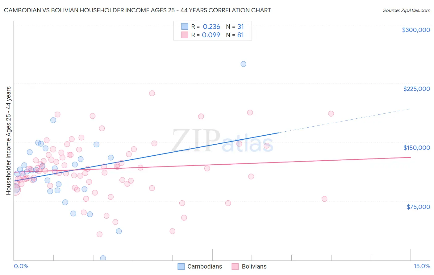 Cambodian vs Bolivian Householder Income Ages 25 - 44 years