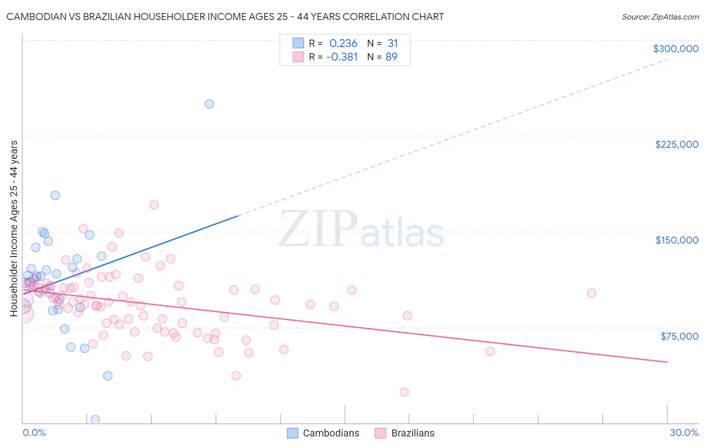 Cambodian vs Brazilian Householder Income Ages 25 - 44 years