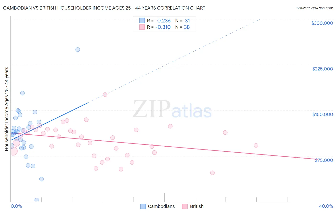 Cambodian vs British Householder Income Ages 25 - 44 years