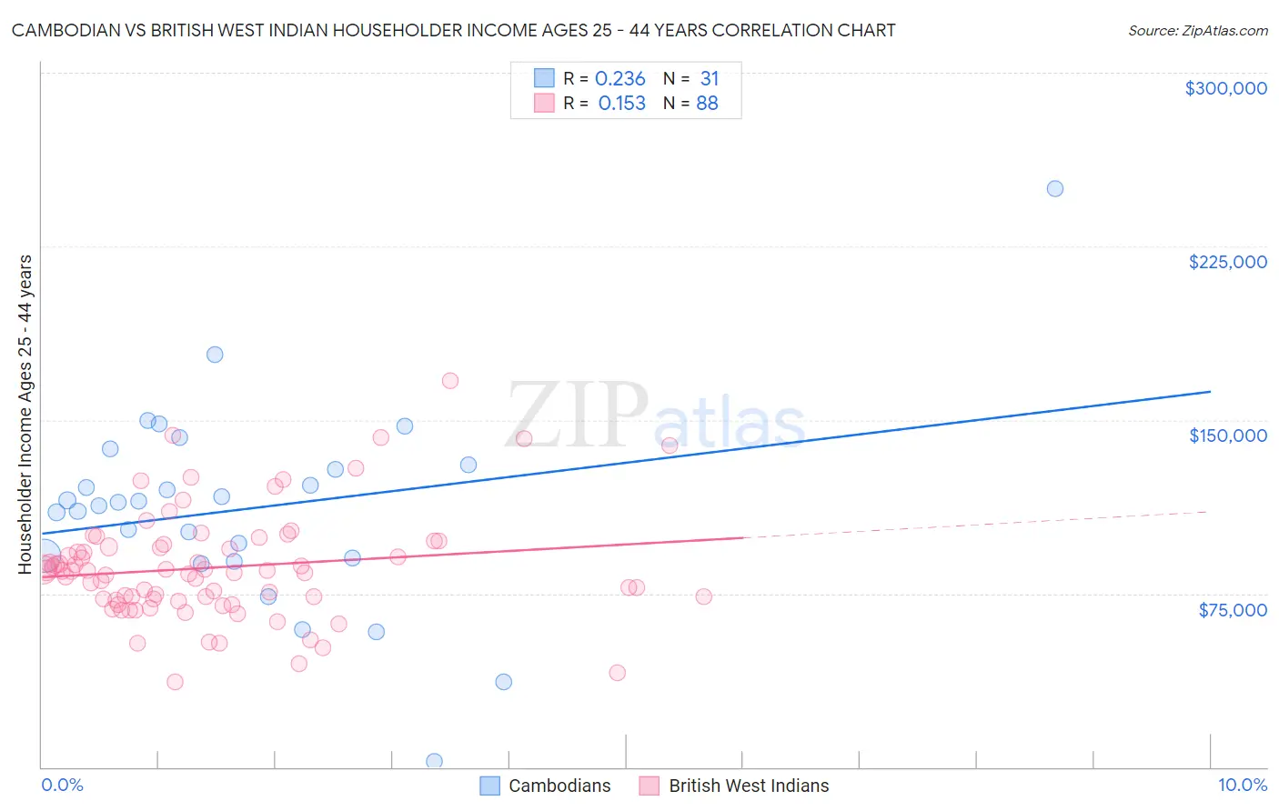 Cambodian vs British West Indian Householder Income Ages 25 - 44 years