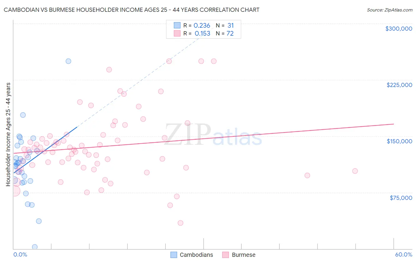 Cambodian vs Burmese Householder Income Ages 25 - 44 years