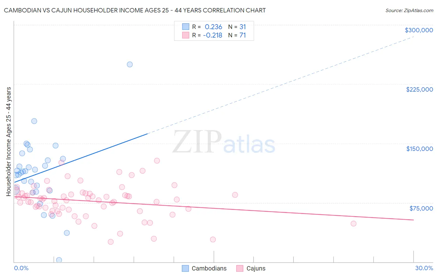 Cambodian vs Cajun Householder Income Ages 25 - 44 years
