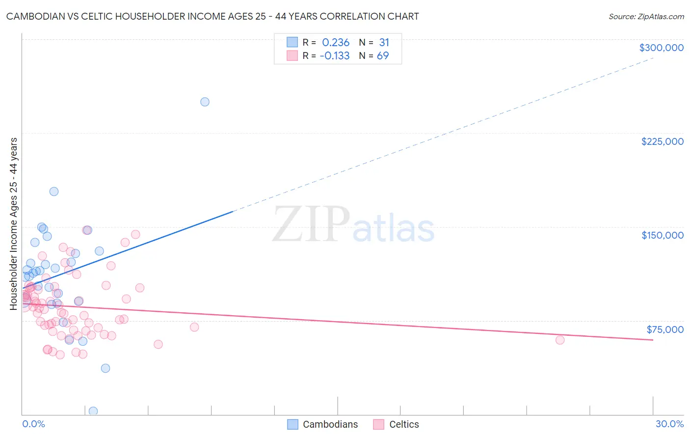 Cambodian vs Celtic Householder Income Ages 25 - 44 years