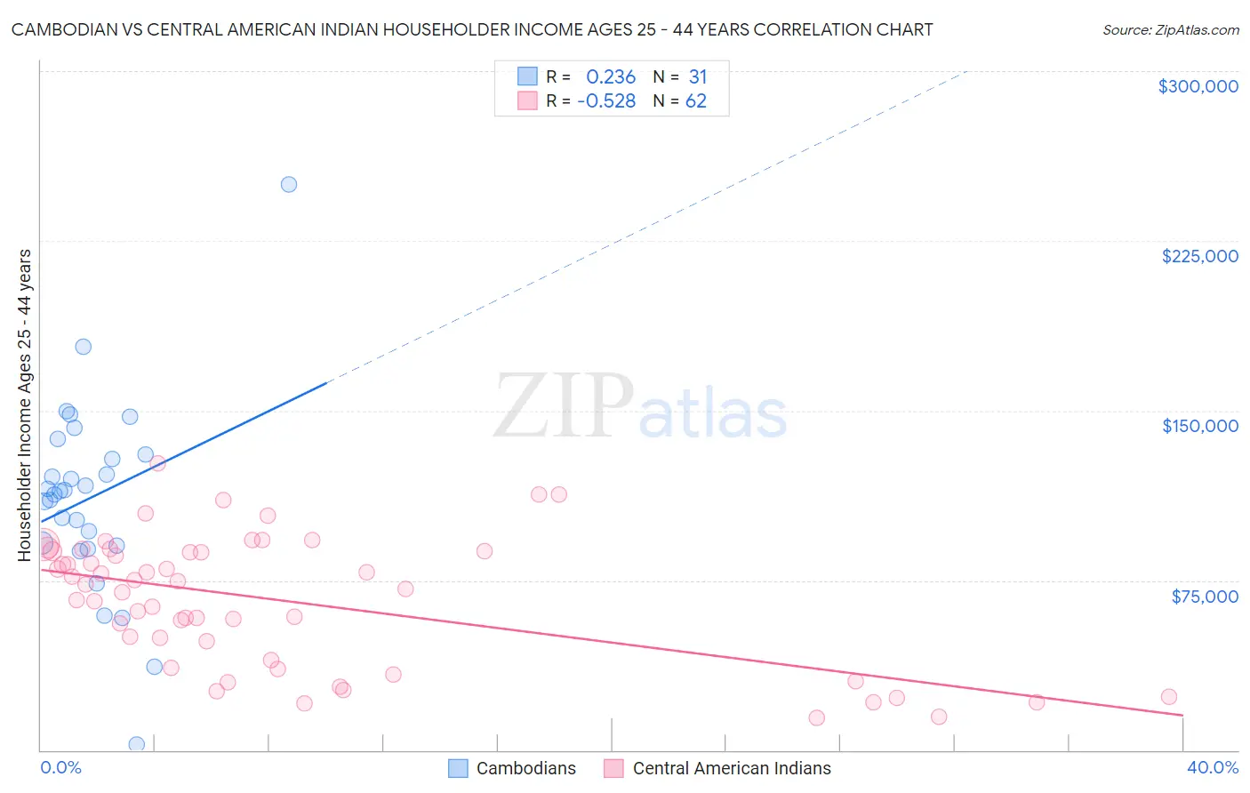 Cambodian vs Central American Indian Householder Income Ages 25 - 44 years
