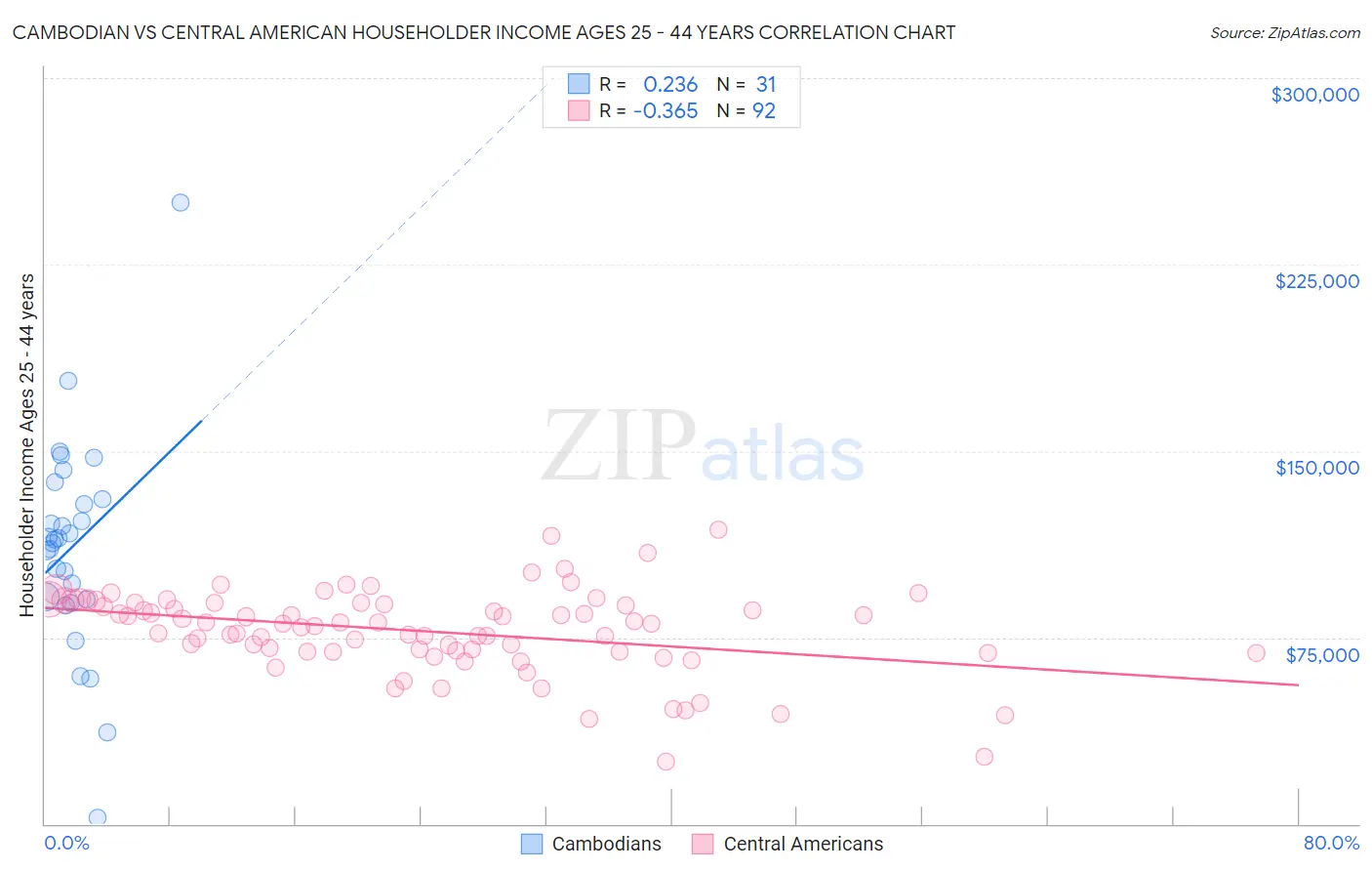 Cambodian vs Central American Householder Income Ages 25 - 44 years
