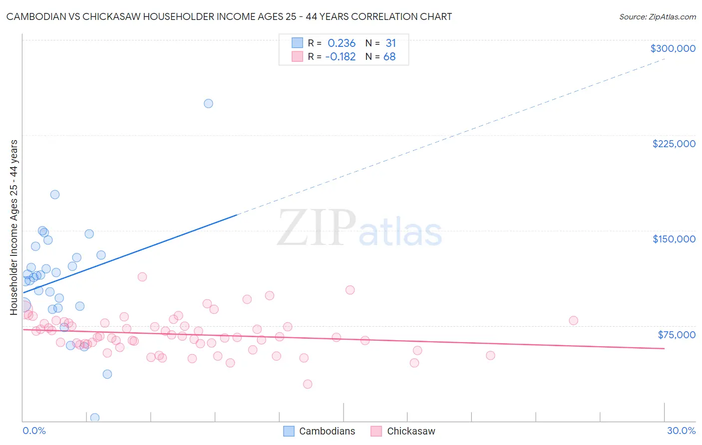 Cambodian vs Chickasaw Householder Income Ages 25 - 44 years