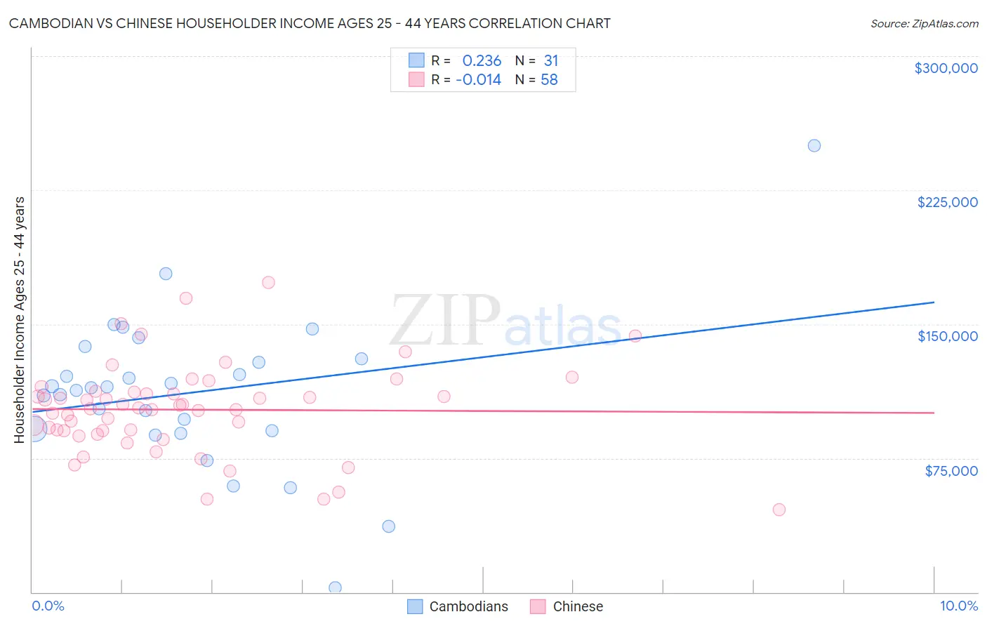 Cambodian vs Chinese Householder Income Ages 25 - 44 years